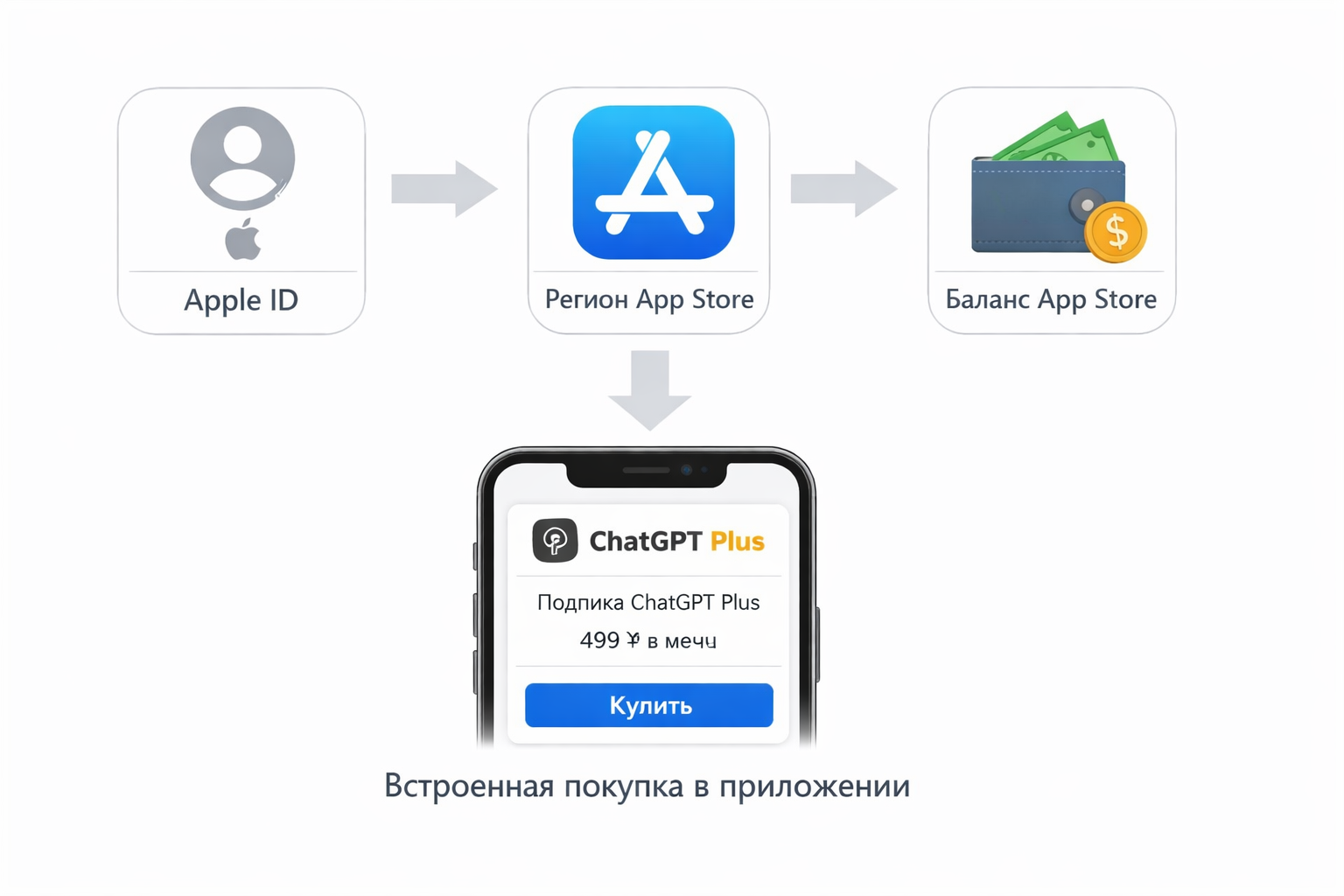 ChatGPT Plus: инструкция через App Store