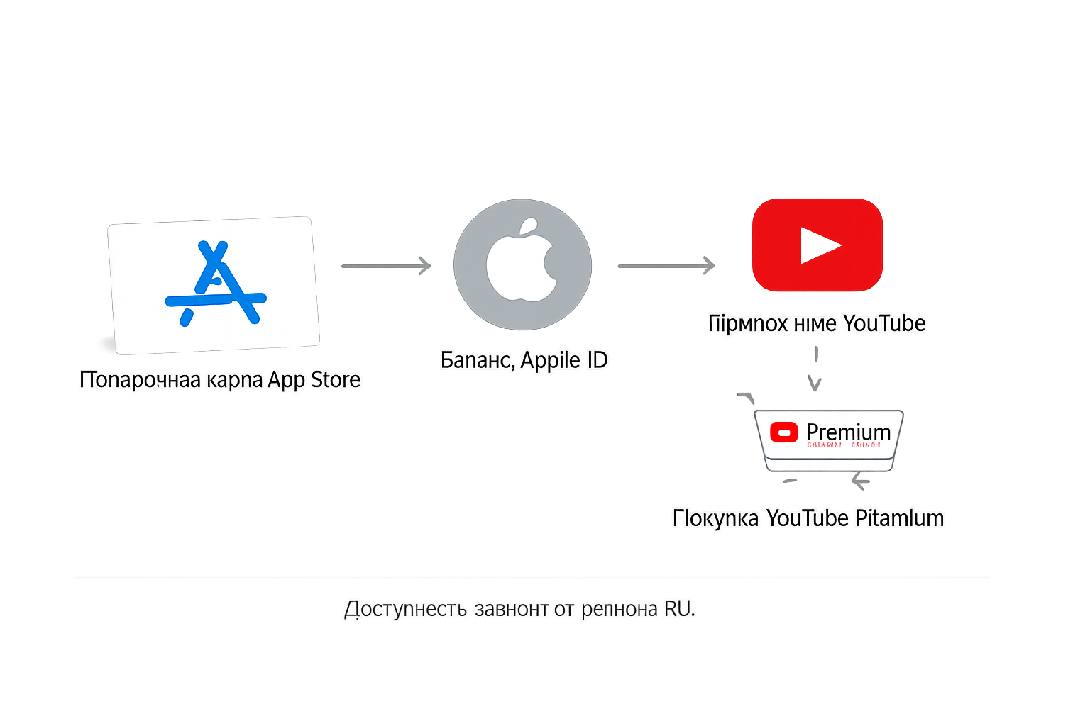 YouTube Premium: инструкция через App Store
