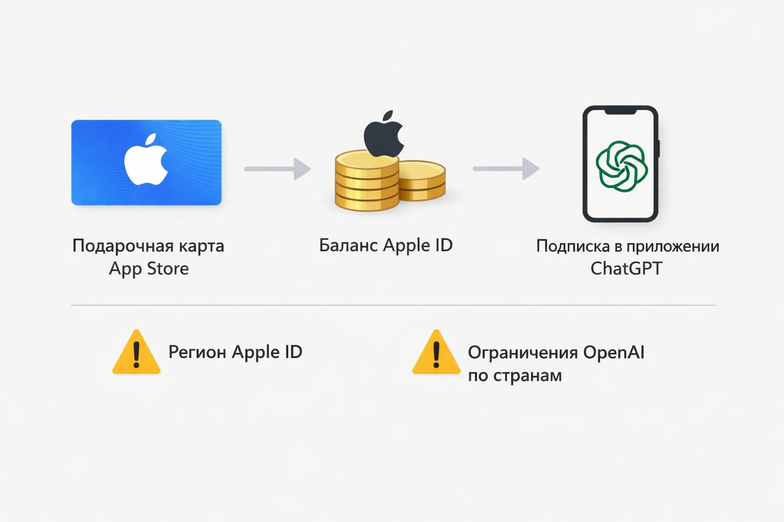 ChatGPT Plus: инструкция через App Store