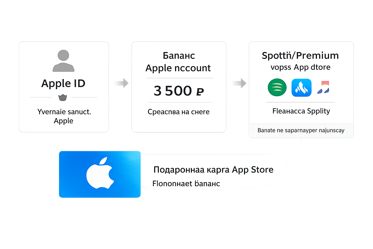 Spotify Premium: инструкция через App Store